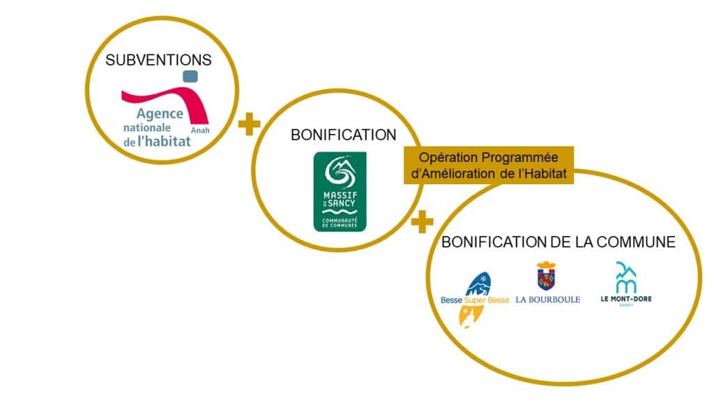 Opération Programmée d’Amélioration de l’Habitat